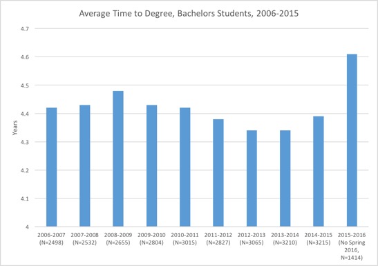 Georgia Tech Average Time to Degree, Bachelors Students, 2006-2015