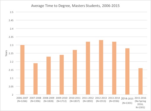 Georgia Tech Average Time to Degree, Masters Students, 2006-2015