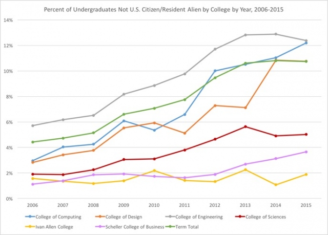 Georgia Tech Percent of Undergraduates Not U.S. Citizen/Resident Alien by College by Year, 2006-2015