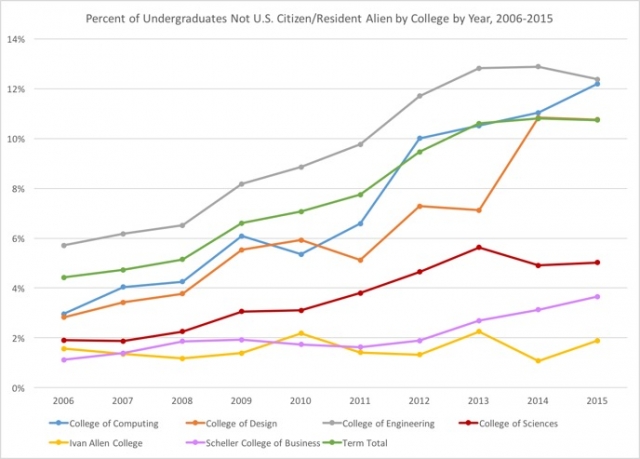 Georgia Tech Percent of Undergraduates Not U.S. Citizen/Resident Alien by College by Year, 2006-2015