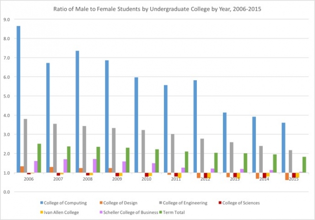 Georgia Tech Ratio of Male to Female Students by Undergraduate College by Year, 2006-2015