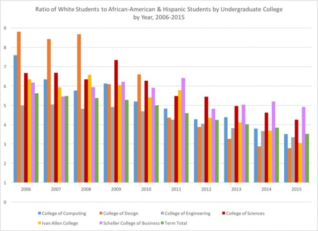 Georgia Tech Ratio of White Students to African-American & Hispanic Students by Undergraduate College by Year, 2006-2015