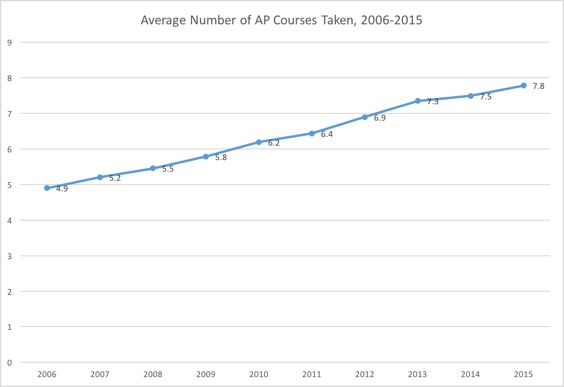 Average Number of AP Courses Taken, 2006-2015