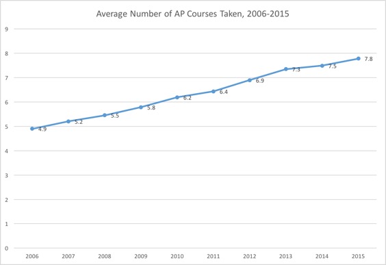 Average Number of AP Courses Taken, 2006-2015