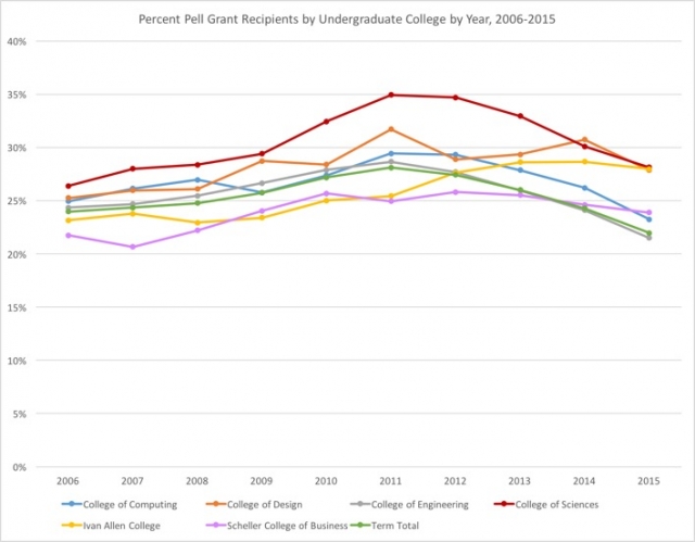 Georgia Tech Percent Pell Grant Recipients by Undergraduate College by Year, 2006-2015