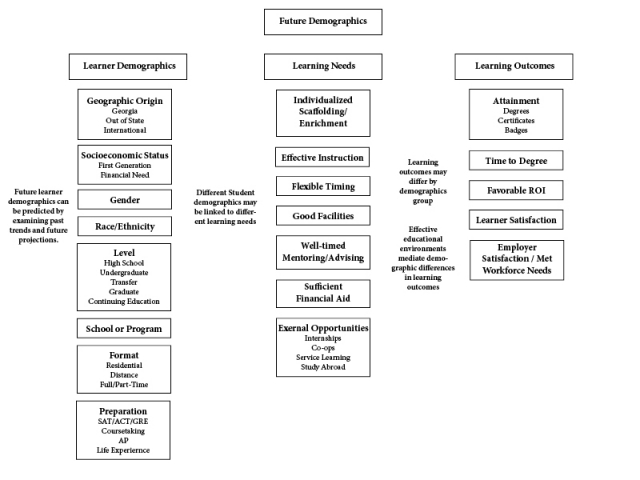 Figure 1: Future Demographics Discovery Group Conceptual Framework