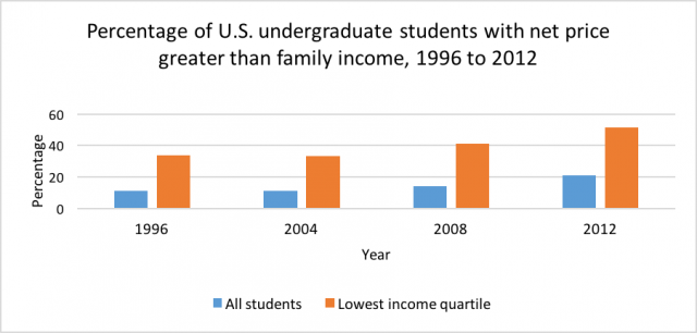 Figure 2: Rising Net Price of Tuition (Source: National Postsecondary Student Aid Study)