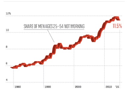 Figure 3: Employment of Men in Prime Working Age (Source: St. Louis Federal Reserve)