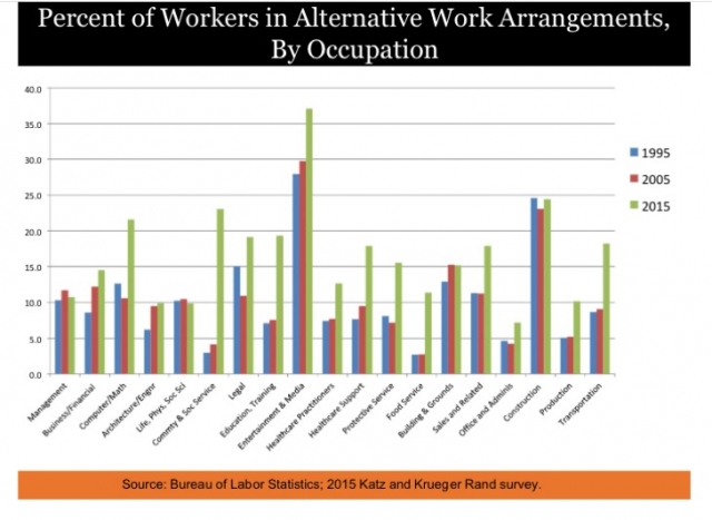 Figure 4: The Gig Economy