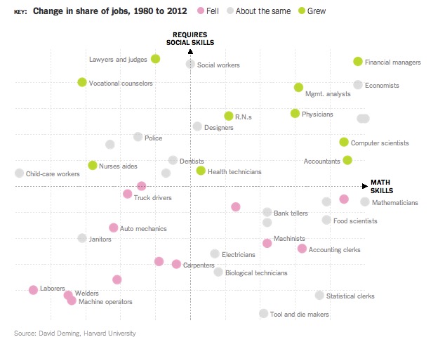 Figure 6: Growth in Jobs Demanding Social and Cognitive Skills