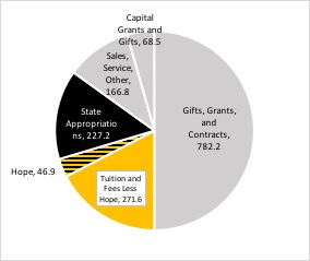 Figure 7: Revenue Sources to Georgia Tech in FY2015 (amounts in millions of dollars)