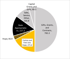 Figure 7: Revenue Sources to Georgia Tech in FY2015 (amounts in millions of dollars)