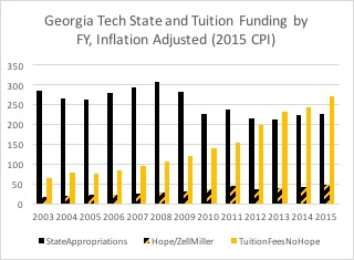 Figure 8: State and tuition funding and HOPE/Zell Miller scholarships income by FY (amounts in millions of dollars)