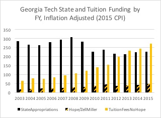 Figure 8: State and tuition funding and HOPE/Zell Miller scholarships income by FY (amounts in millions of dollars)