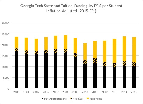 Figure 9: Per capita student funding in 2015 dollars from state appropriations, Tuition and Fees, and HOPE/Zell Miller scholarships.